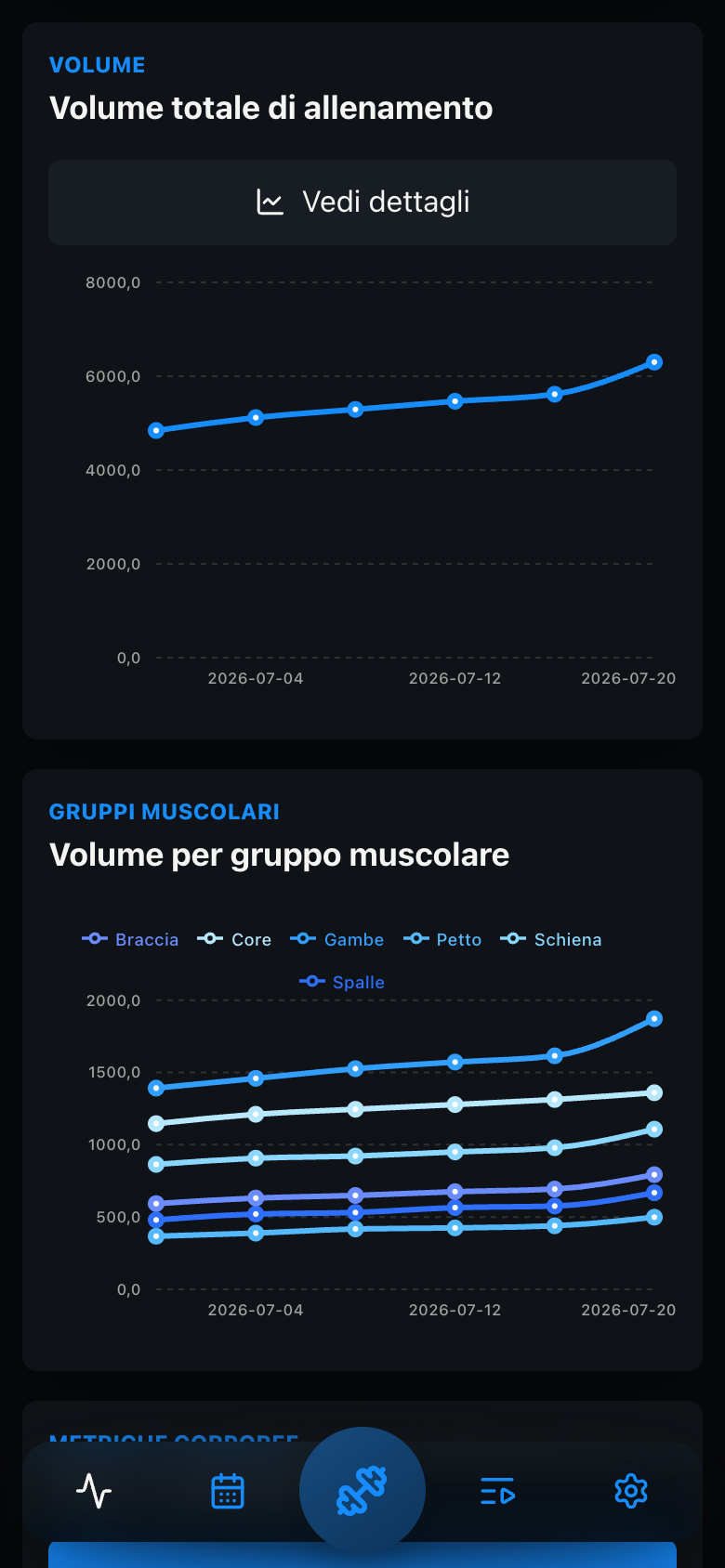Grafici del volume totale e per gruppo muscolare